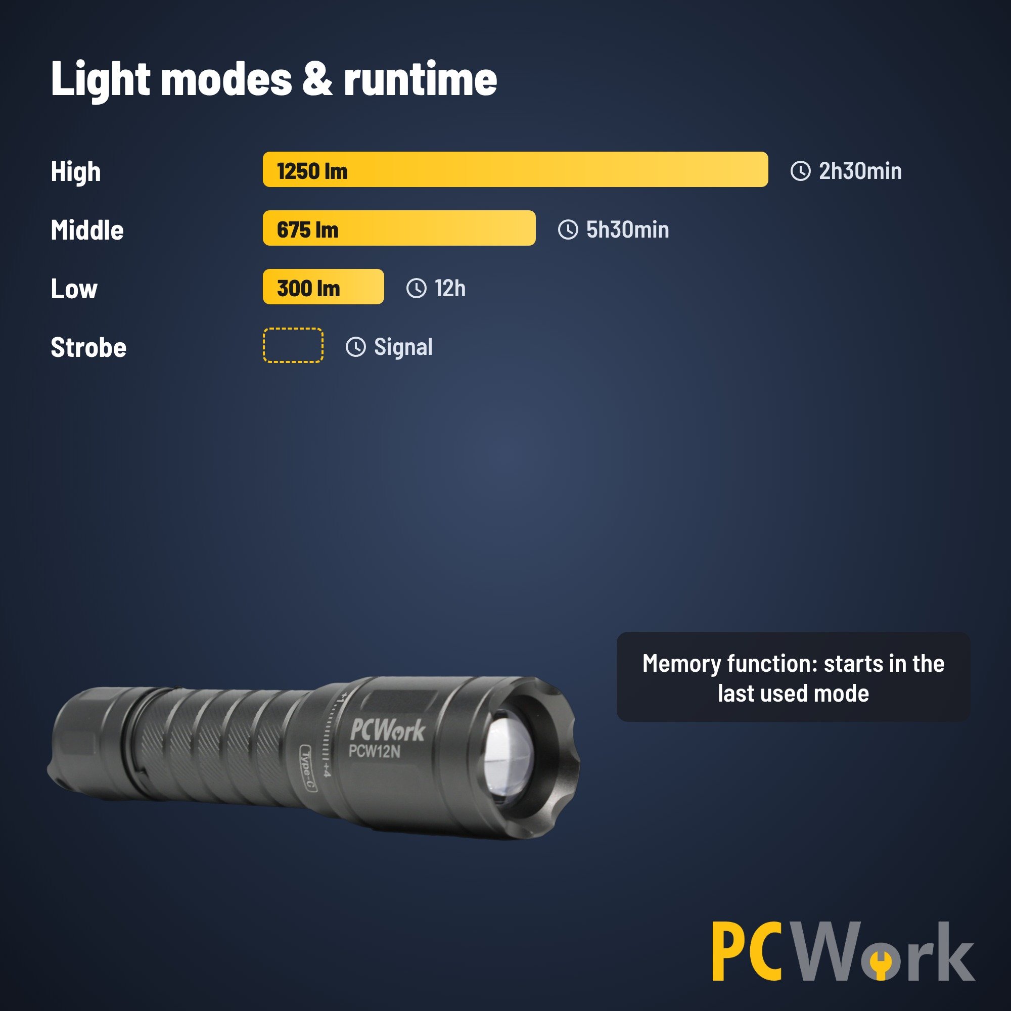 PCW12N Leuchtmodi-Übersicht auf Englisch mit Lumen-Werten, Laufzeiten und Memory-Funktion
