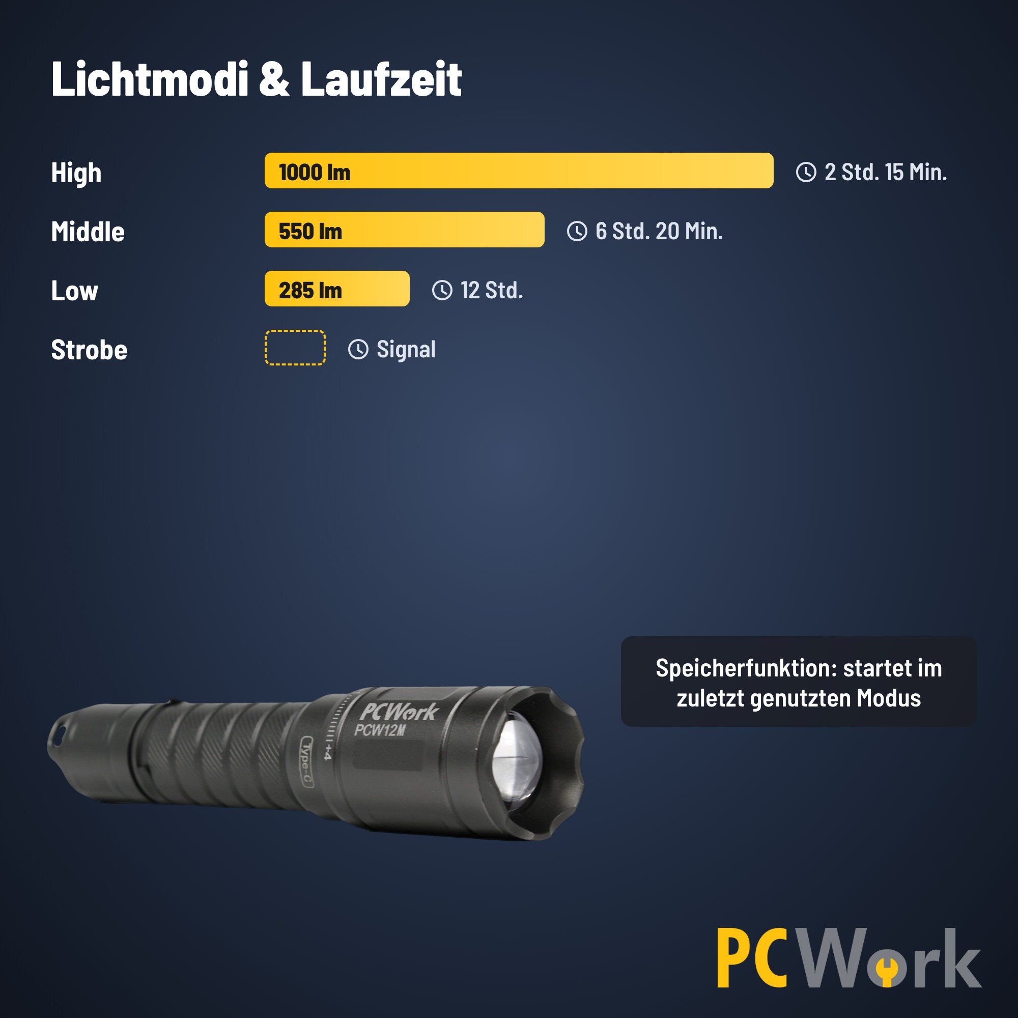 Übersicht der Helligkeitsstufen und Akkulaufzeiten der PCW12M LED-Taschenlampe