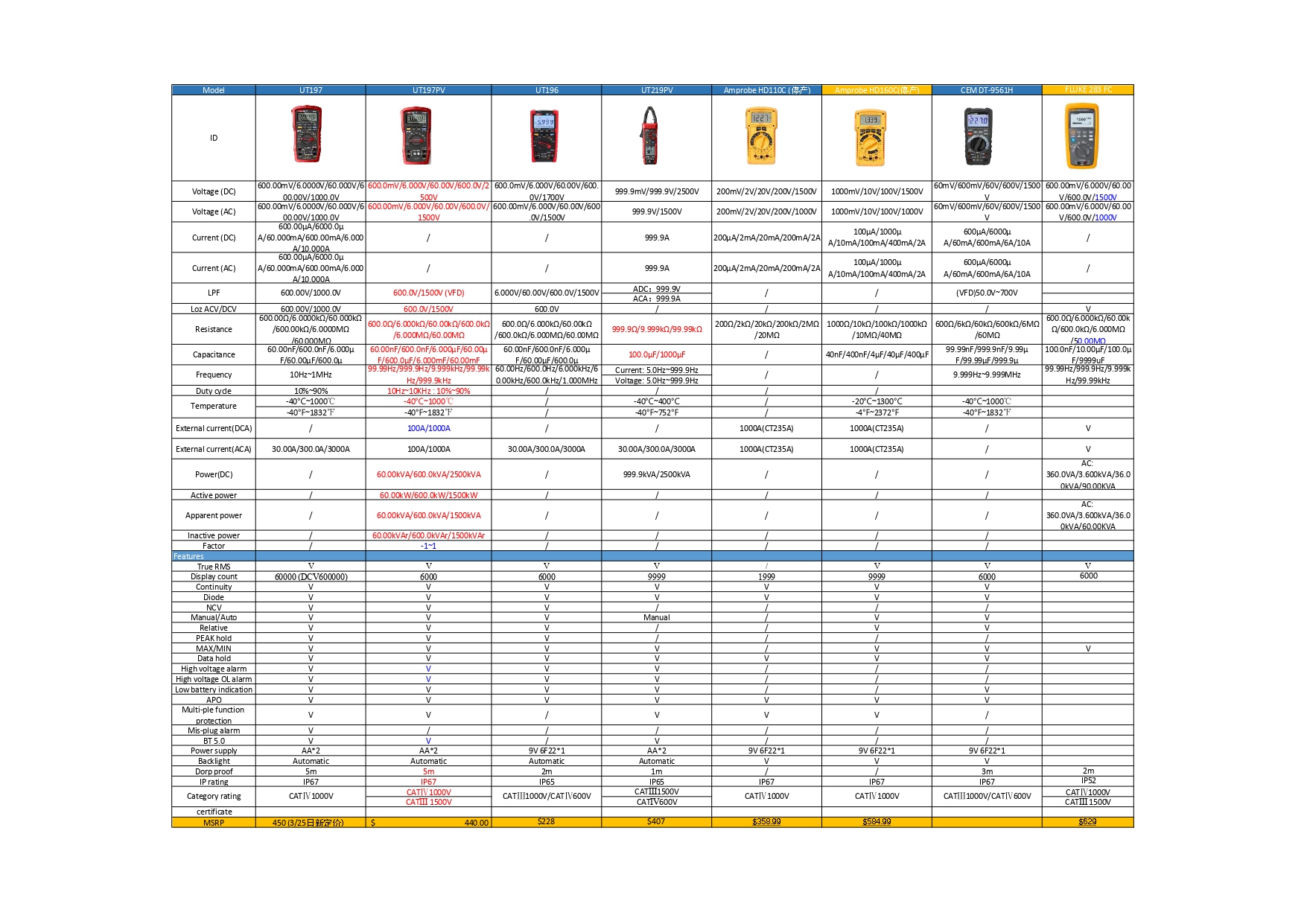 UT197PV Profi Multimeter, Leistungsmessung, Photovoltaik, 2500V, IP67